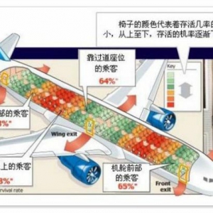 飛機上有“最安全”的座位嗎？　