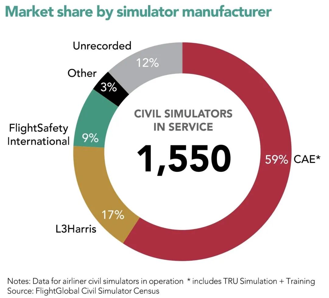 劃重點｜FlightGlobal和CAE聯(lián)合發(fā)布飛行模擬機2021年度報告-4730