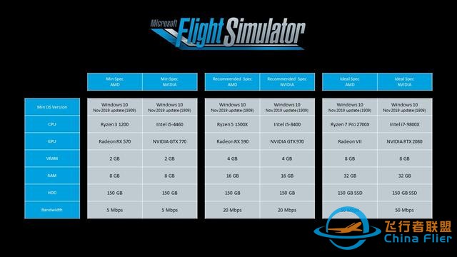 《微軟飛行模擬器》PC配置要求公開，需要150GB硬盤空間-3552