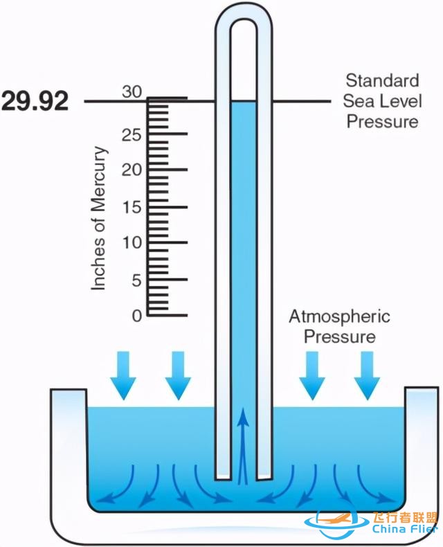 飛行基礎知識 第三課，大氣與高度-8469