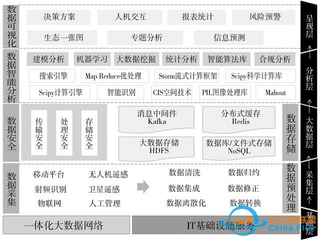 論文快遞｜王軍：黃河流域空天地一體化大數(shù)據(jù)平臺架構及關鍵技術研究-6402