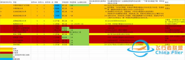 院校篇丨交通運輸（天空方向）與飛行技術：欲向青天問低昂-152