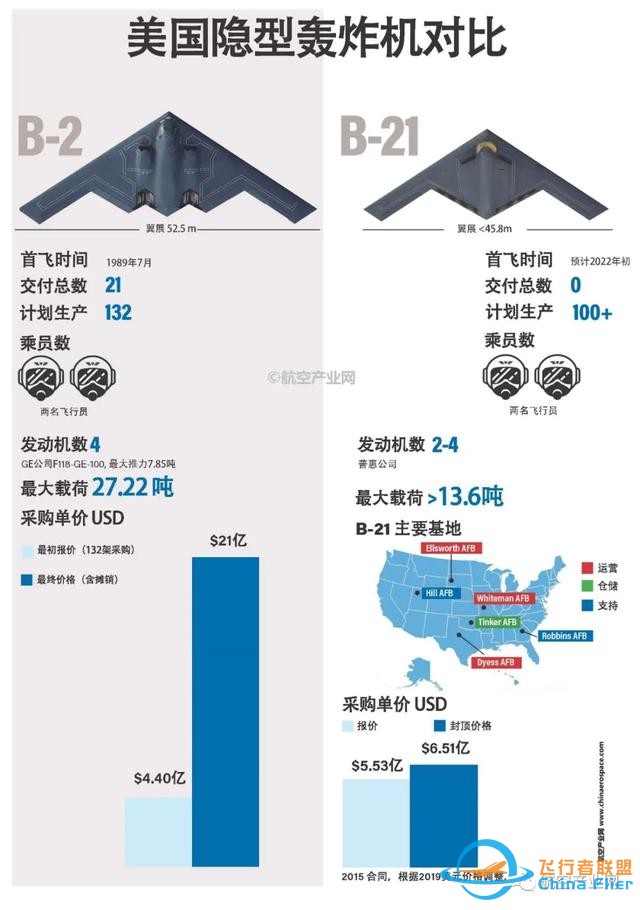 狼真的來了！美軍宣布B-21轟炸機12月亮相！中國轟-20要加油了-6134