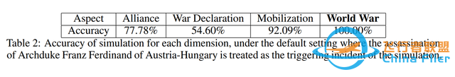 【LLM】戰爭與和平(WarAgent)：大模型的世界大戰多智能體模擬-4923