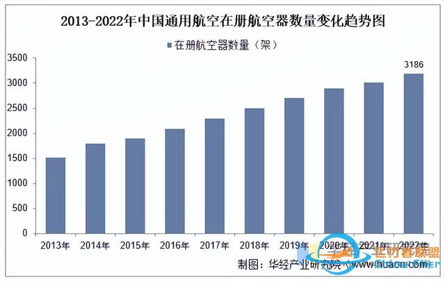 2025年中國通用航空行業市場規模、進出口情況及產業鏈-5179