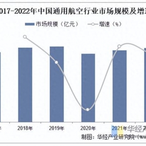 2025年中國(guó)通用航空行業(yè)市場(chǎng)規(guī)模、進(jìn)出口情況及產(chǎn)業(yè)鏈