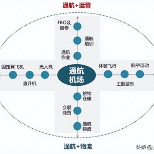 通用航空產業的主要發展模式