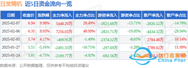 2月7日日發精機漲停分析：大飛機，通用航空，風電概念熱股-4597