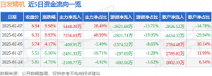 2月7日日發(fā)精機(jī)漲停分析：大飛機(jī)，通用航空，風(fēng)電概念熱股