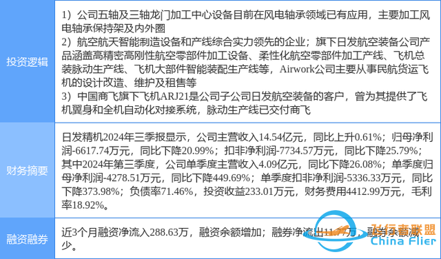 2月7日日發精機漲停分析：大飛機，通用航空，風電概念熱股-9338