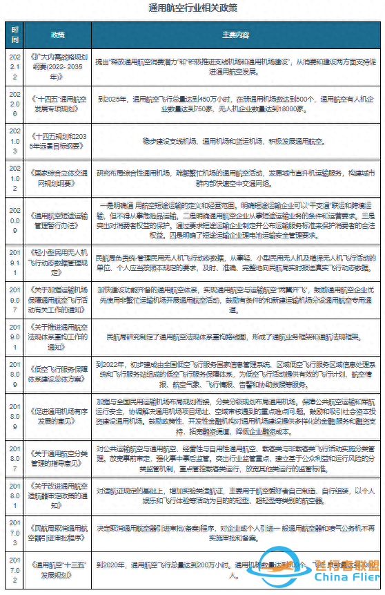 我國通用航空行業(yè)發(fā)展得到國家支持 機場和在冊航空器數(shù)保持增長