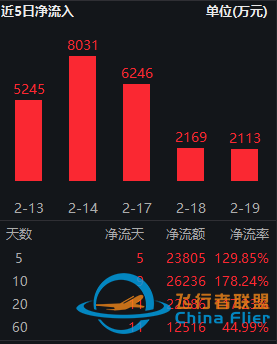 低空經濟頭部公司獲高盛上調評級，通用航空ET（159378）連續5日獲資金凈流入-943