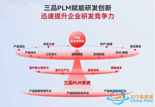 航空工業PLM平臺：數字時代下的“超級大腦”與三品PLM的破局之道-2651