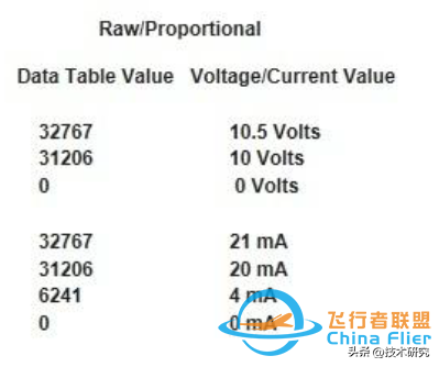 羅克韋爾（AB）PLC，模擬量模塊，最大最小值-5857