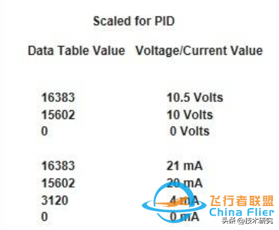 羅克韋爾（AB）PLC，模擬量模塊，最大最小值-5673