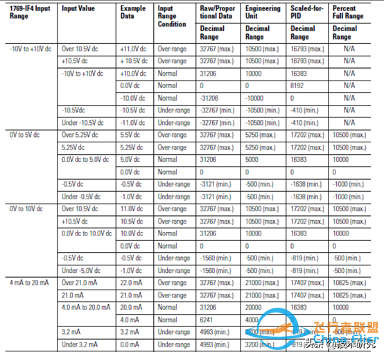 羅克韋爾（AB）PLC，模擬量模塊，最大最小值-3885