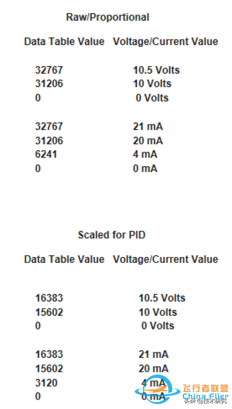 羅克韋爾（AB）PLC，模擬量模塊，最大最小值-4292