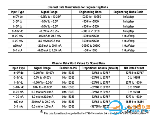 羅克韋爾（AB）PLC，模擬量模塊，最大最小值-1382