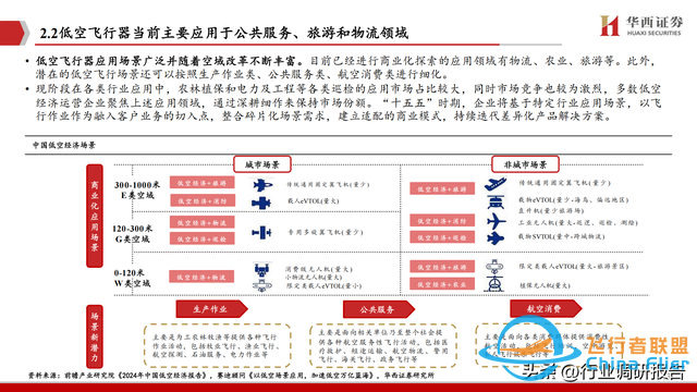 2025年低空經濟市場分析報告（6萬億市場即將爆發）-2567