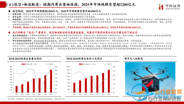 2025年低空經濟市場分析報告（6萬億市場即將爆發）-2232