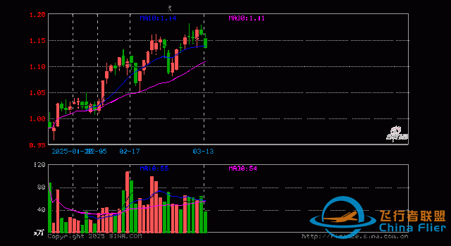 通用航空ETF（159378）跌2.16%，半日成交額4199.57萬元-3226